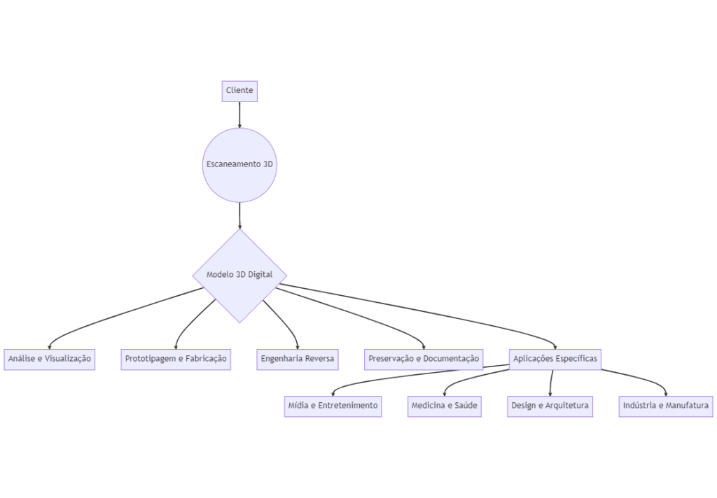 diagrama escaneamento 3d ponto a ponto 3D